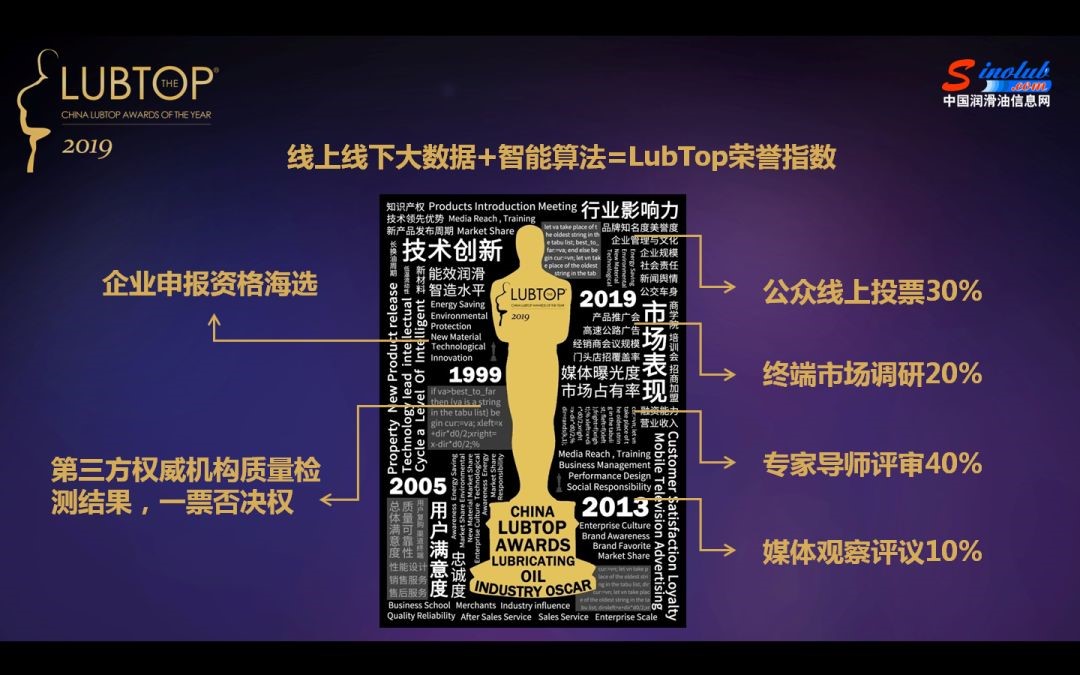 美合科技再次获得“LubTop2019中国润滑油行业年度OEM金牌服务商”殊荣